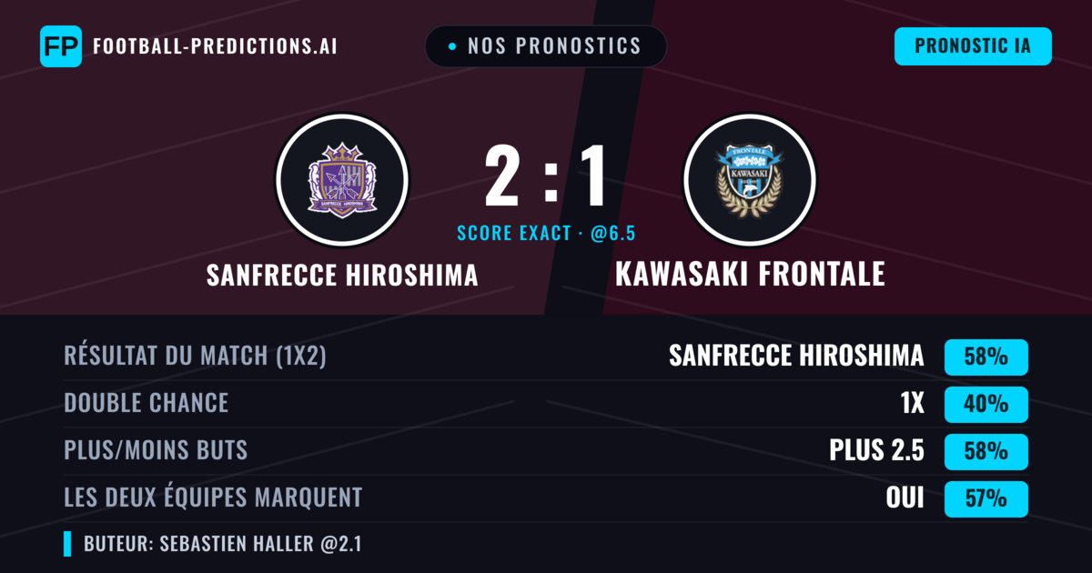 Nos pronostics: Sanfrecce Hiroshima vs Kawasaki Frontale — Sanfrecce Hiroshima — Victoire (61%); Plus 2.5; Les deux marquent : Oui