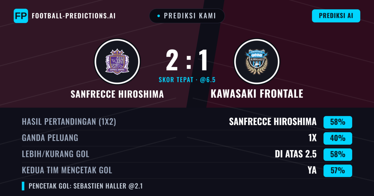 Prediksi kami: Sanfrecce Hiroshima vs Kawasaki Frontale — Sanfrecce Hiroshima — Menang (61%); Lebih 2.5; Kedua tim mencetak gol: Ya