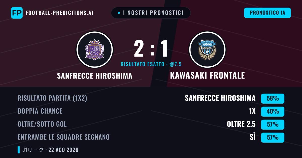 I nostri pronostici: Sanfrecce Hiroshima vs Kawasaki Frontale — Sanfrecce Hiroshima — Vince (61%); Oltre 2.5; Entrambe segnano: Sì