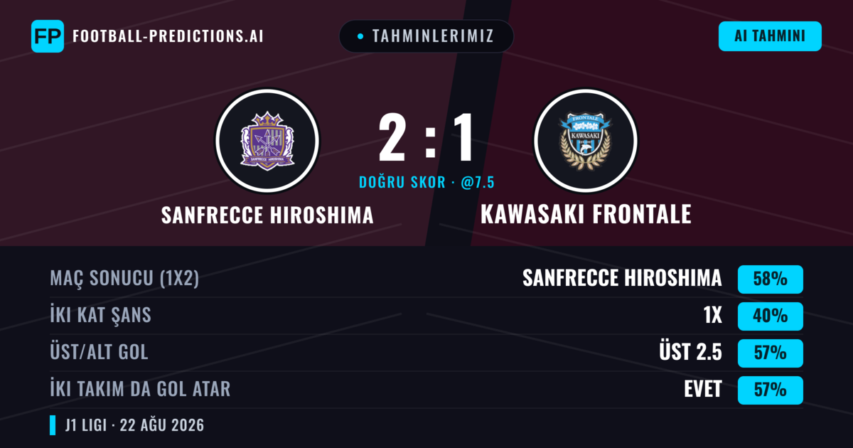 Tahminlerimiz: Sanfrecce Hiroshima vs Kawasaki Frontale — Sanfrecce Hiroshima — Kazanmak (61%); Üst 2.5; İki taraf da gol atar: Evet