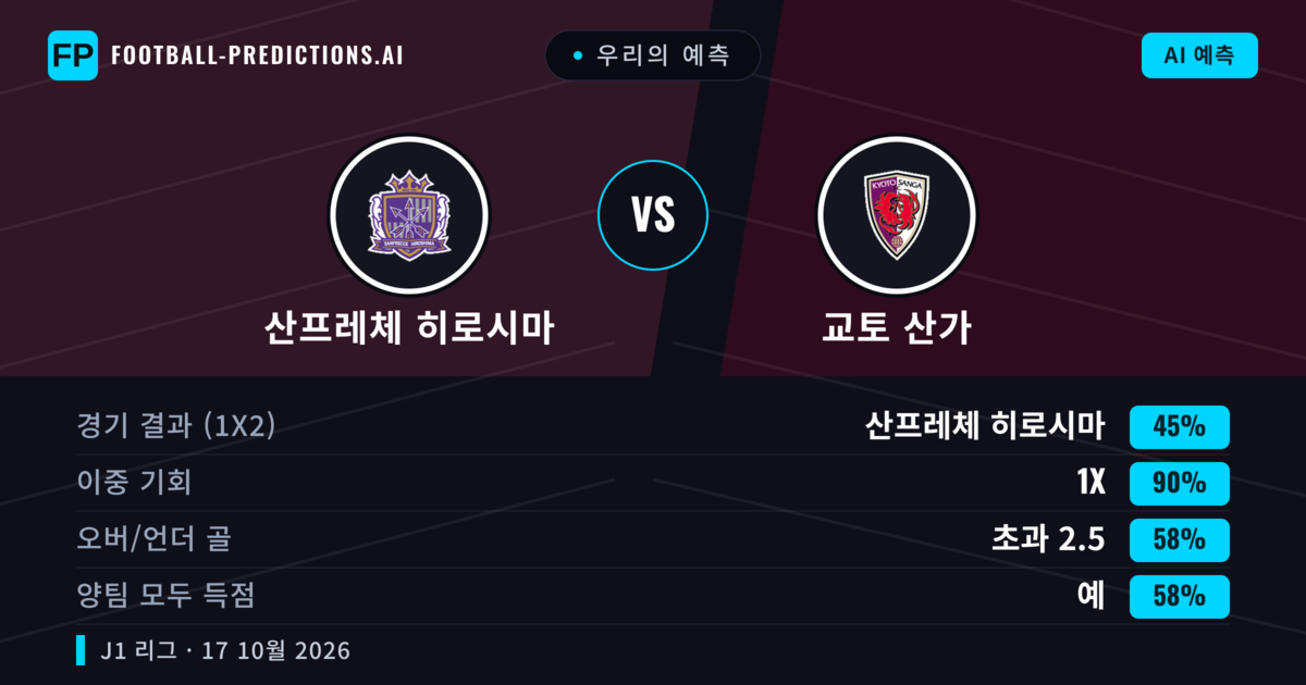 우리의 예측: 산프레체 히로시마 vs 교토 산가 — 무승부 (45%); 초과 2.5; 양팀 모두 득점: 예
