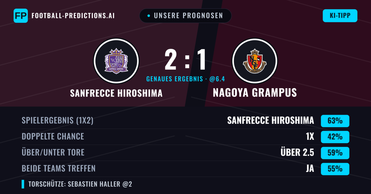 Unsere Prognosen: Sanfrecce Hiroshima vs Nagoya Grampus — Sanfrecce Hiroshima — Sieg (63%); Über 2.5; Beide treffen: Ja