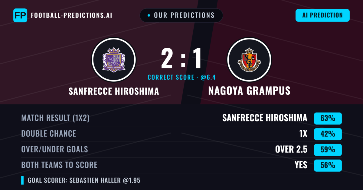 Our Predictions: Sanfrecce Hiroshima vs Nagoya Grampus — Sanfrecce Hiroshima — Win (63%); over 2.5; Both teams to score: Yes