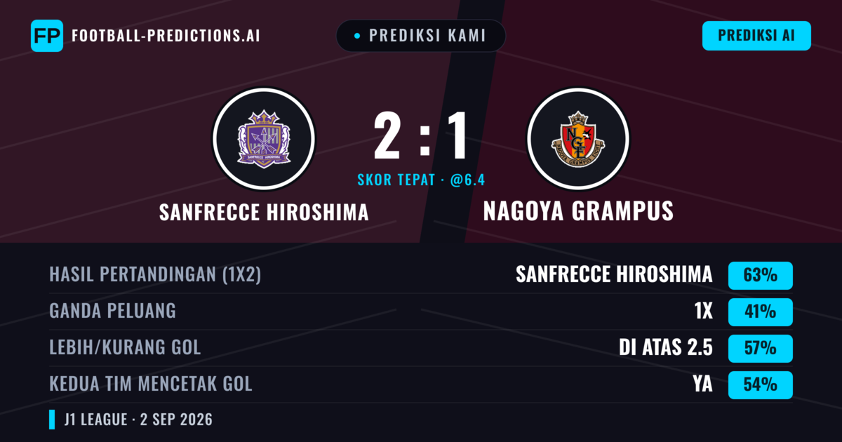 Prediksi kami: Sanfrecce Hiroshima vs Nagoya Grampus — Sanfrecce Hiroshima — Menang (63%); Lebih 2.5; Kedua tim mencetak gol: Ya