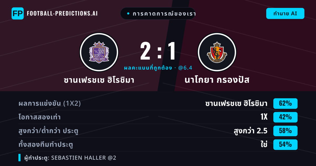 การคาดการณ์ของเรา: ซานเฟรชเซ ฮิโรชิมา vs นาโกยา กรองปัส — ซานเฟรชเซ ฮิโรชิมา — ชนะ (63%); เกิน 2.5; ทั้งสองทีมทำประตู: ใช่