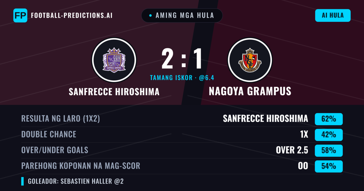 Aming mga hula: Sanfrecce Hiroshima vs Nagoya Grampus — Sanfrecce Hiroshima — Manalo (63%); Over 2.5; Parehong magbubuo: Oo
