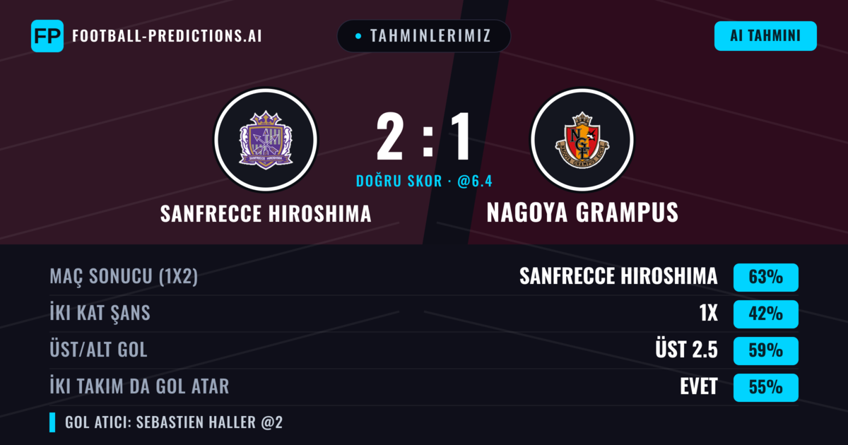 Tahminlerimiz: Sanfrecce Hiroshima vs Nagoya Grampus — Sanfrecce Hiroshima — Kazanmak (63%); Üst 2.5; İki taraf da gol atar: Evet