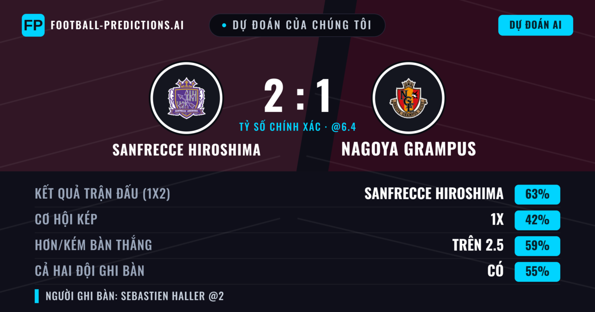 Dự đoán của chúng tôi: Sanfrecce Hiroshima vs Nagoya Grampus — Sanfrecce Hiroshima — Thắng (63%); Hơn 2.5; Cả hai ghi bàn: Có