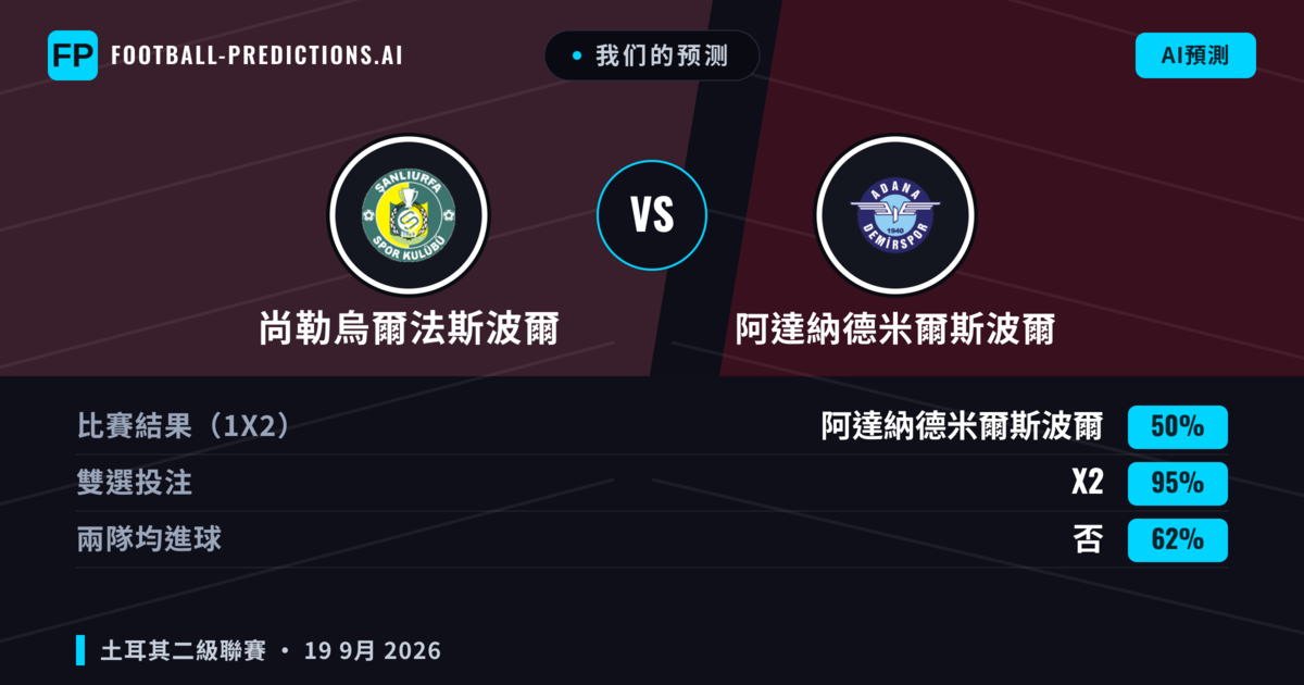 我们的预测: 尚勒烏爾法斯波爾 對 阿達納德米爾斯波爾 — 尚勒烏爾法斯波爾 — 勝 (75%); 大球 2.5; 無進球