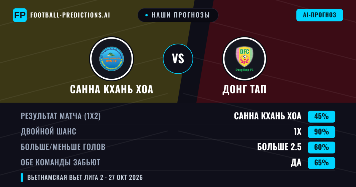 Наши прогнозы: Санна Кхань Хоа против Донг Тап — Ничья (45%); Больше 2.5; Обе забьют Да