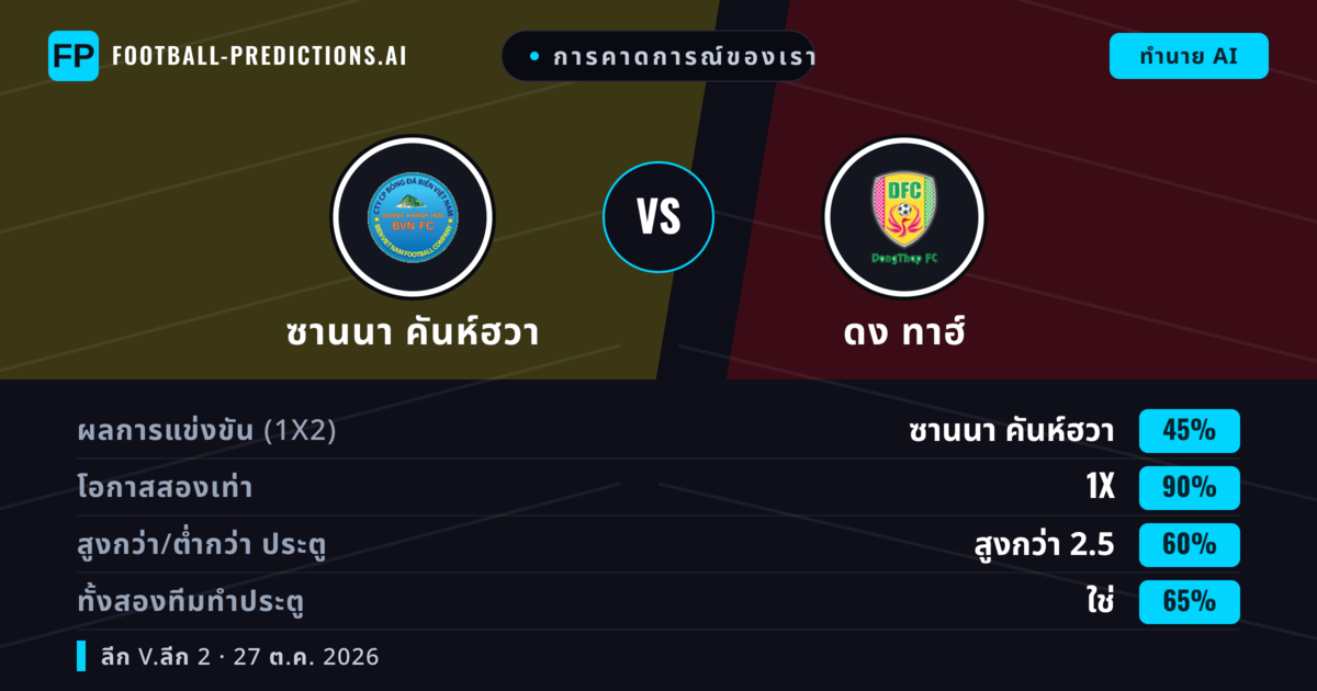 การคาดการณ์ของเรา: ซานนา คันห์ฮวา vs ดง ทาฮ์ — เสมอ (45%); เกิน 2.5; ทั้งสองทีมทำประตู: ใช่