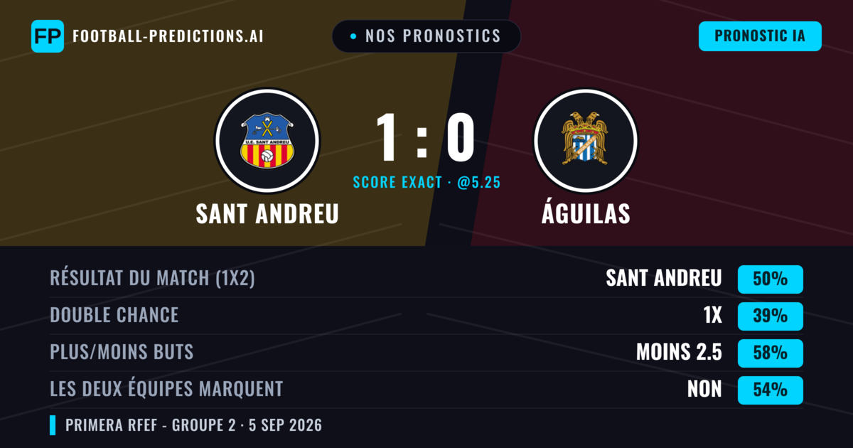 Nos pronostics: Sant Andreu vs Águilas — Sant Andreu — Victoire (50%); Moins 2.5; Les deux marquent : Non