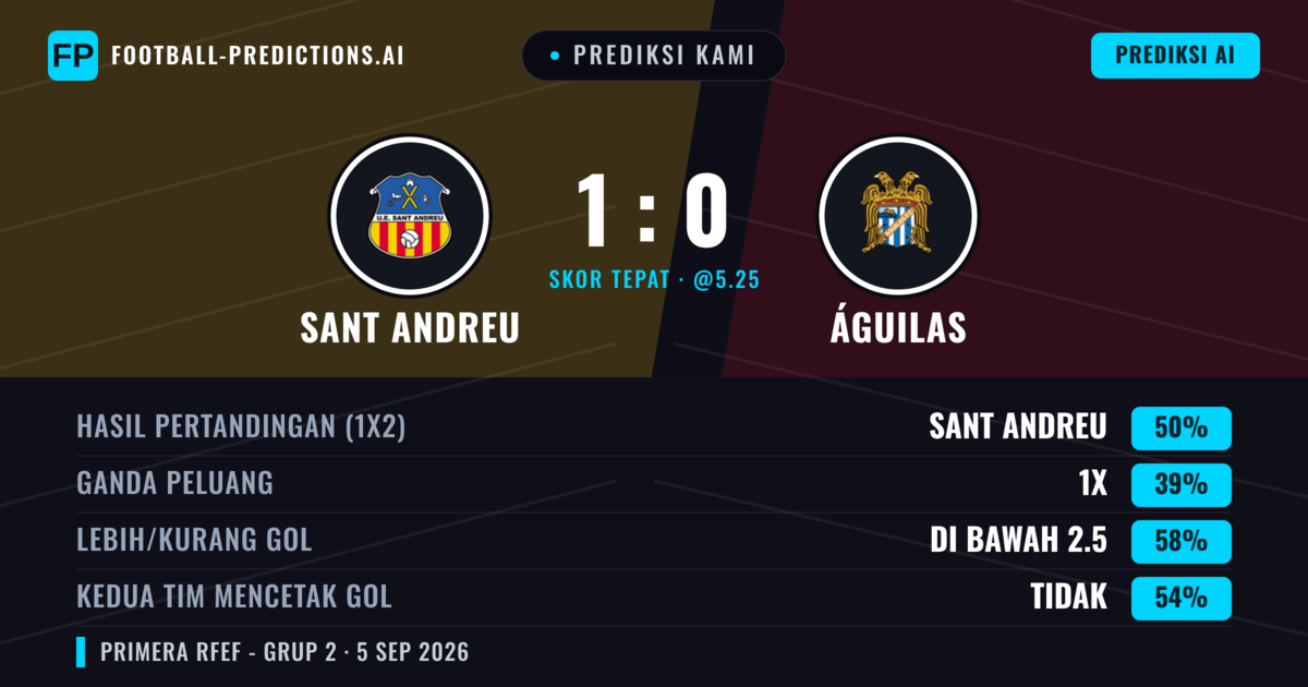 Prediksi kami: Sant Andreu vs Águilas — Sant Andreu — Menang (50%); Kurang 2.5; Kedua tim mencetak gol: Tidak