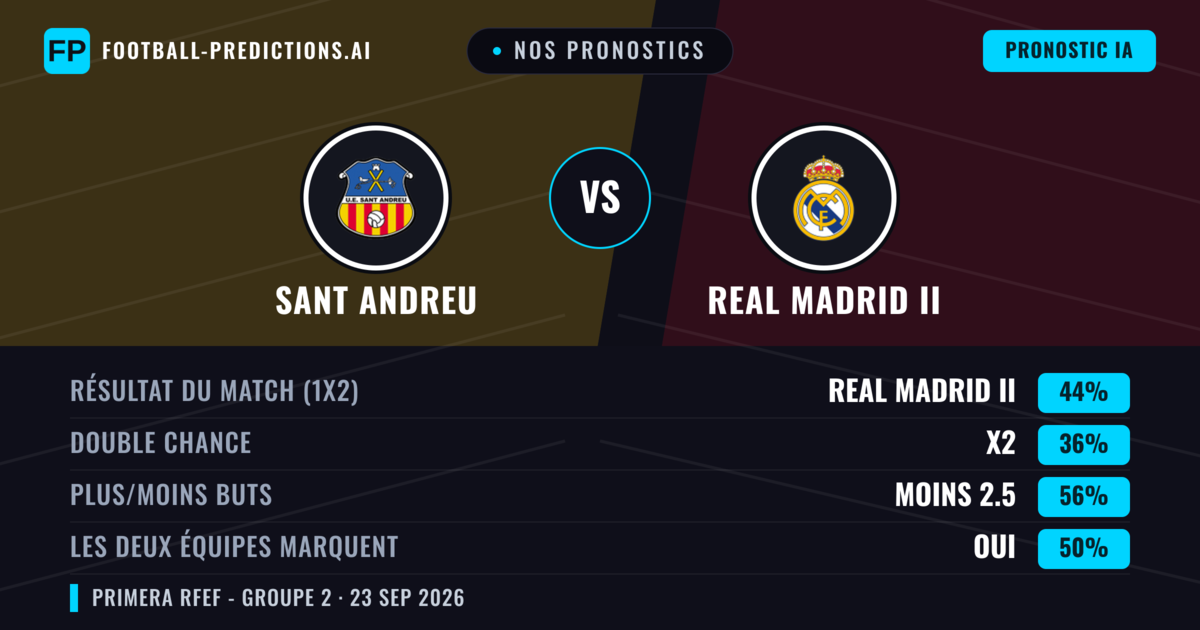 Nos pronostics: Sant Andreu vs Real Madrid II — Real Madrid II — Victoire (37%); Moins 2.5; Les deux marquent : Oui