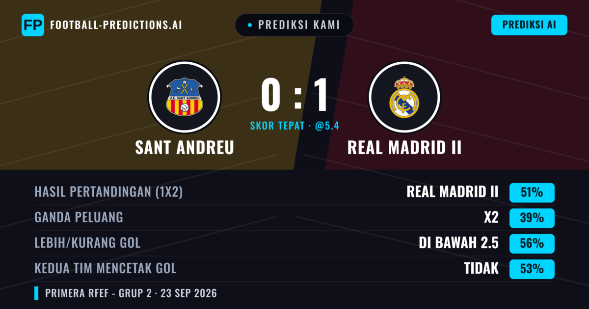 Prediksi kami: Sant Andreu vs Real Madrid II — Real Madrid II — Menang (37%); Kurang 2.5; Kedua tim mencetak gol: Ya