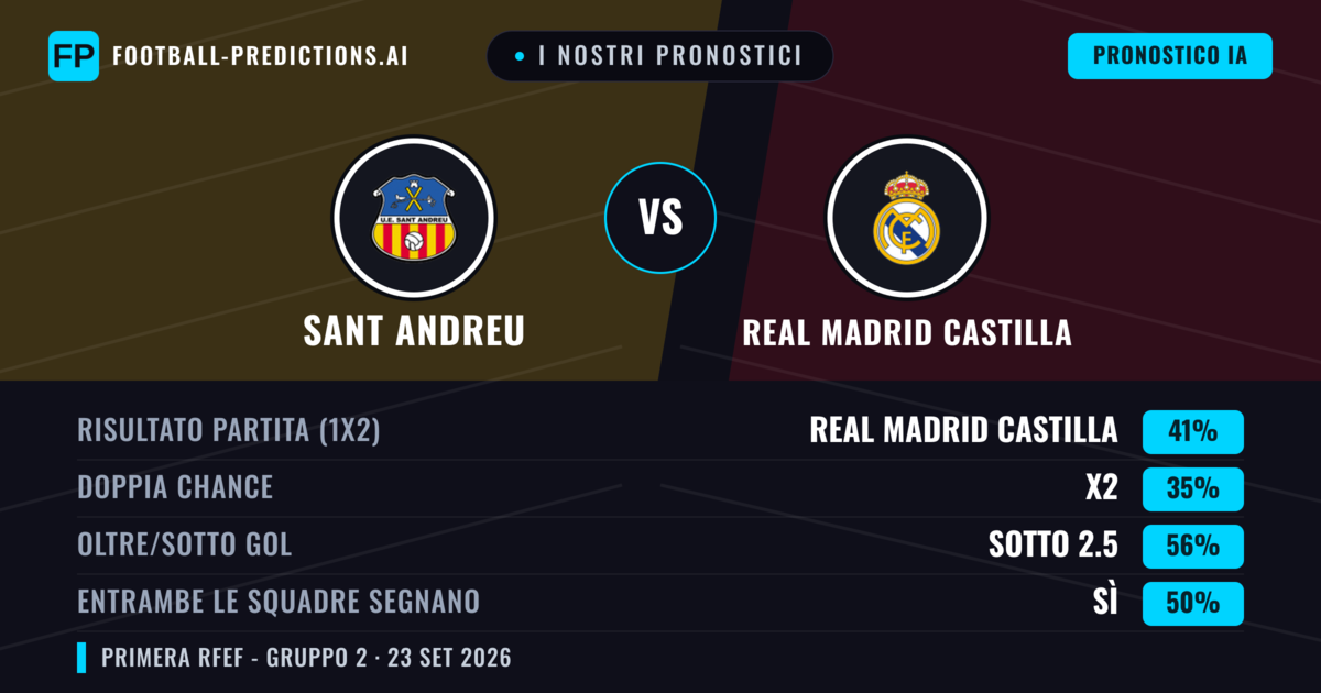 I nostri pronostici: Sant Andreu vs Real Madrid Castilla — Real Madrid Castilla — Vince (40%); Sotto 2.5; Entrambe segnano: Sì