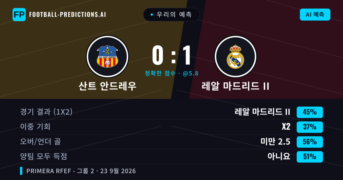 우리의 예측: 산트 안드레우 vs 레알 마드리드 II — 레알 마드리드 II — 승리 (37%); 미만 2.5; 양팀 모두 득점: 예