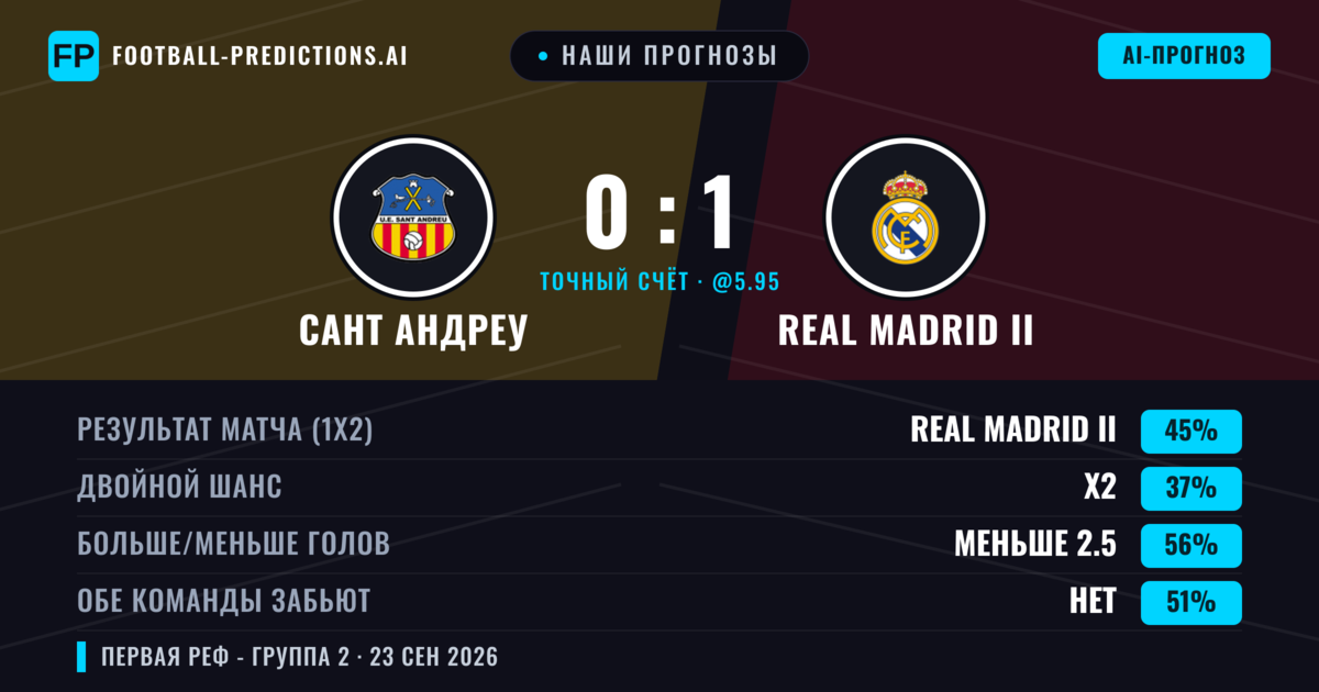 Наши прогнозы: Сант Андреу против Real Madrid II — Real Madrid II — Победа (37%); Меньше 2.5; Обе забьют Да