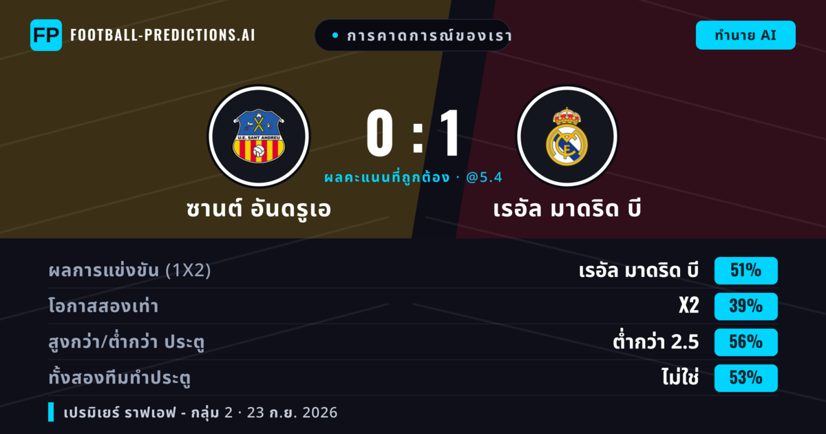 การคาดการณ์ของเรา: ซานต์ อันดรูเอ vs เรอัล มาดริด บี — เรอัล มาดริด บี — ชนะ (37%); ต่ำกว่า 2.5; ทั้งสองทีมทำประตู: ใช่