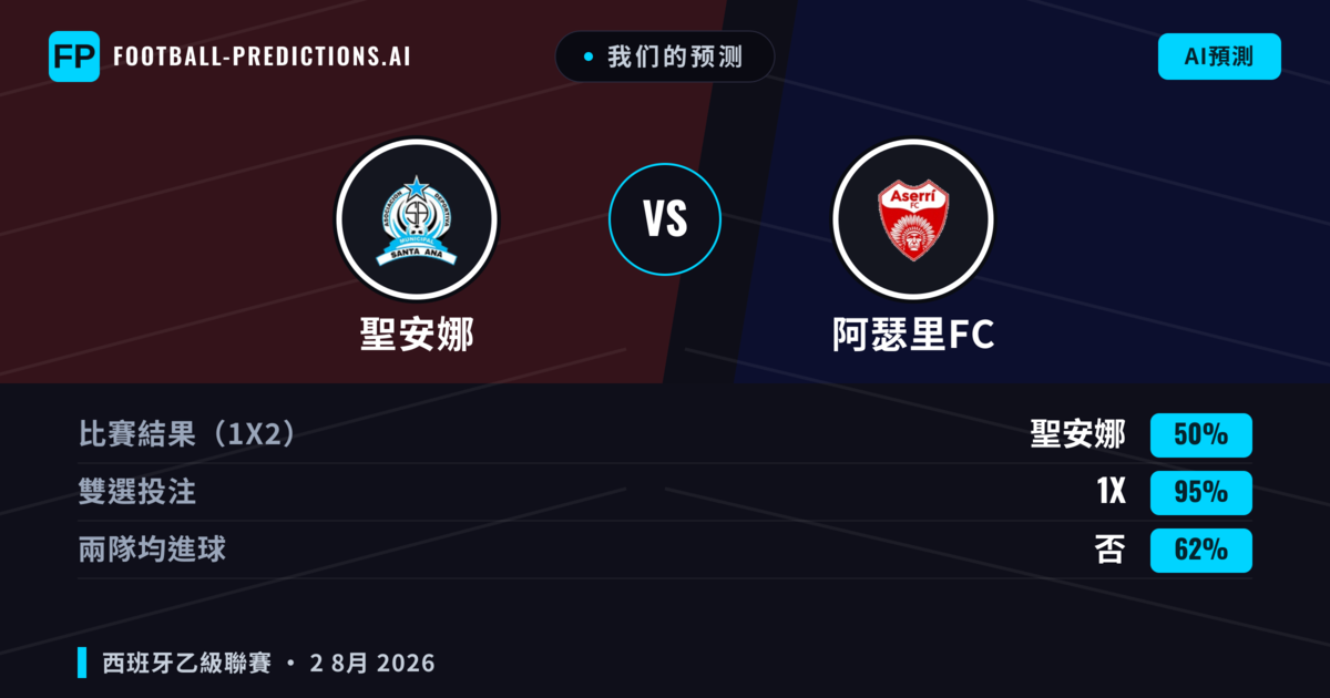 我们的预测: 聖安娜 對 阿瑟里FC — 平 (50%); 無進球