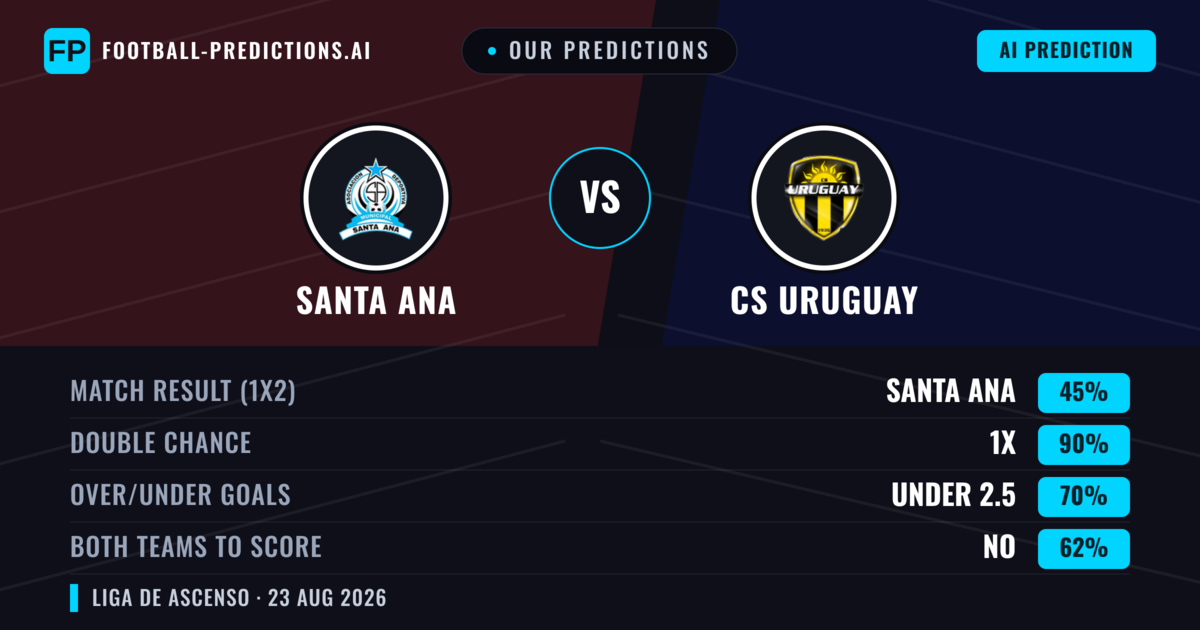 Our Predictions: Santa Ana vs CS Uruguay — Santa Ana — Win (50%); over 2.5; Both teams to score: Yes