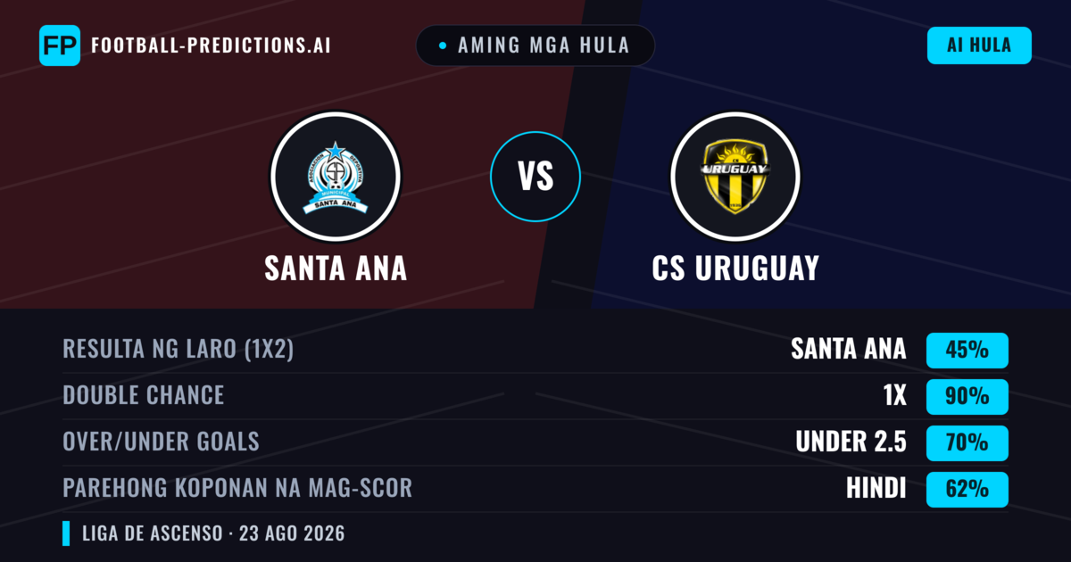Aming mga hula: Santa Ana vs CS Uruguay — Santa Ana — Manalo (50%); Over 2.5; Parehong magbubuo: Oo