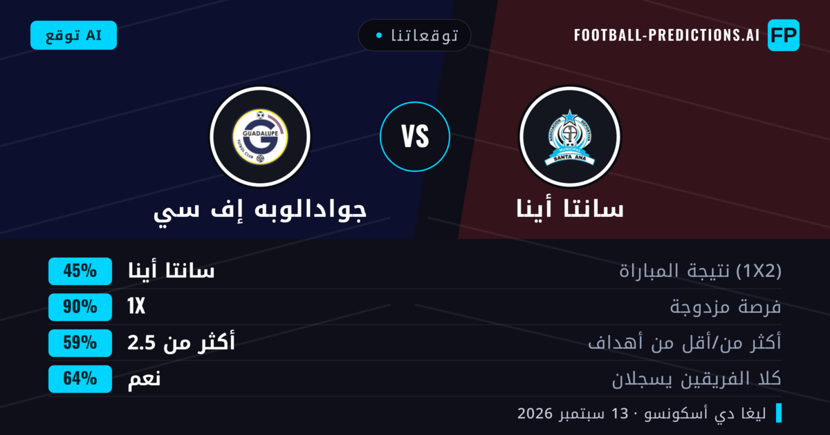 توقعاتنا: سانتا أينا ضد جوادالوبه إف سي — تعادل (45%); أكثر من 2.5; هدفين أو أكثر