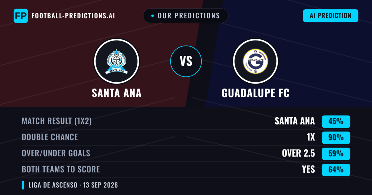 Our Predictions: Santa Ana vs Guadalupe FC — Draw (45%); over 2.5; Both teams to score: Yes