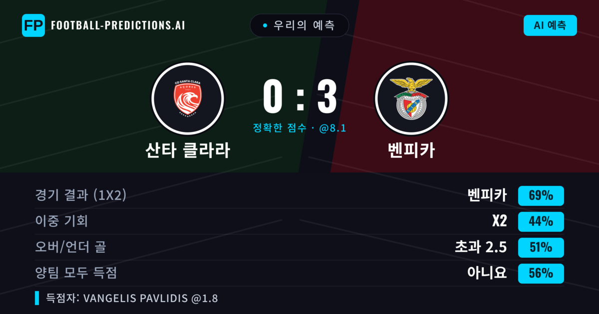 우리의 예측: 산타 클라라 vs 벤피카 — 벤피카 — 승리 (69%); 초과 2.5; 양팀 모두 득점: 아니오