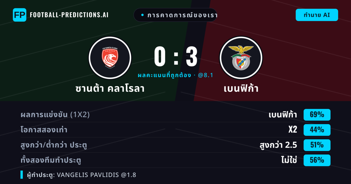 การคาดการณ์ของเรา: ซานต้า คลาโรลา vs เบนฟิก้า — เบนฟิก้า — ชนะ (68%); เกิน 2.5; ทั้งสองทีมทำประตู: ไม่ใช่