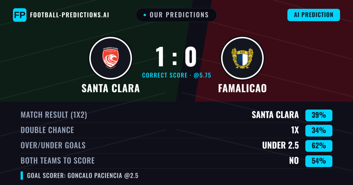 Our Predictions: Santa Clara vs Famalicao — Santa Clara — Win (36%); under 2.5; Both teams to score: No