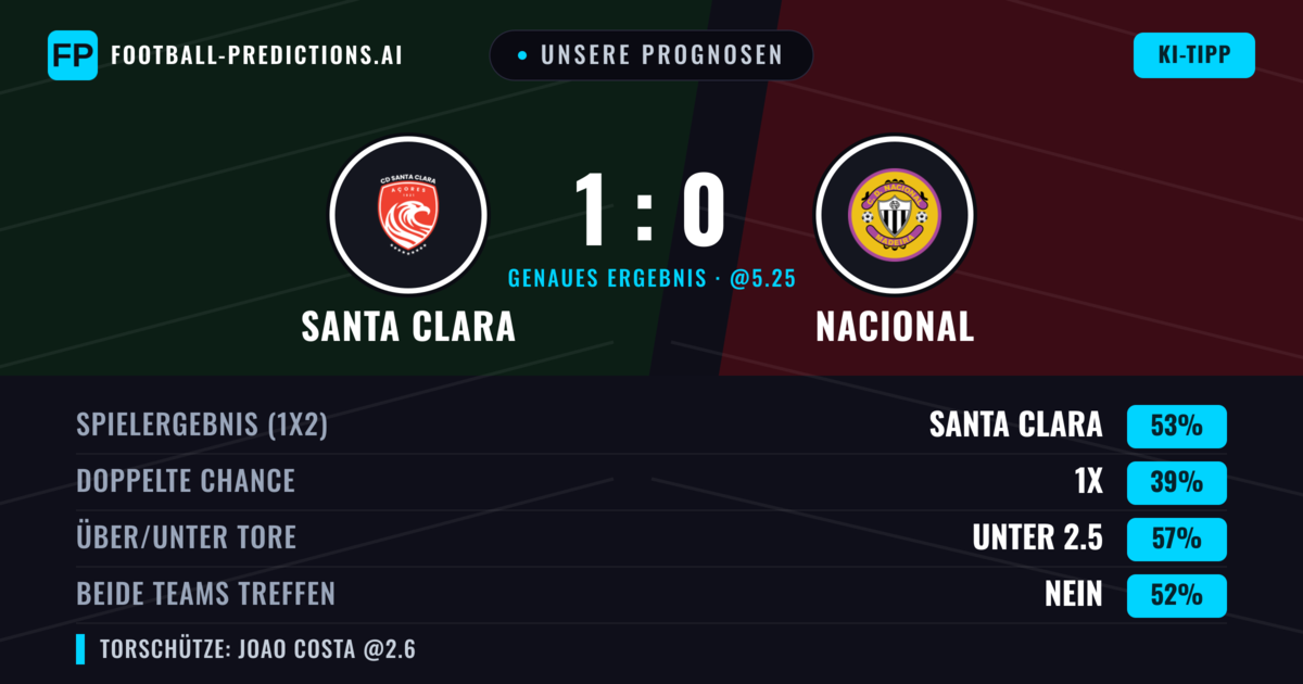 Unsere Prognosen: Santa Clara vs Nacional — Santa Clara — Sieg (54%); Unter 2.5; Beide treffen: Nein