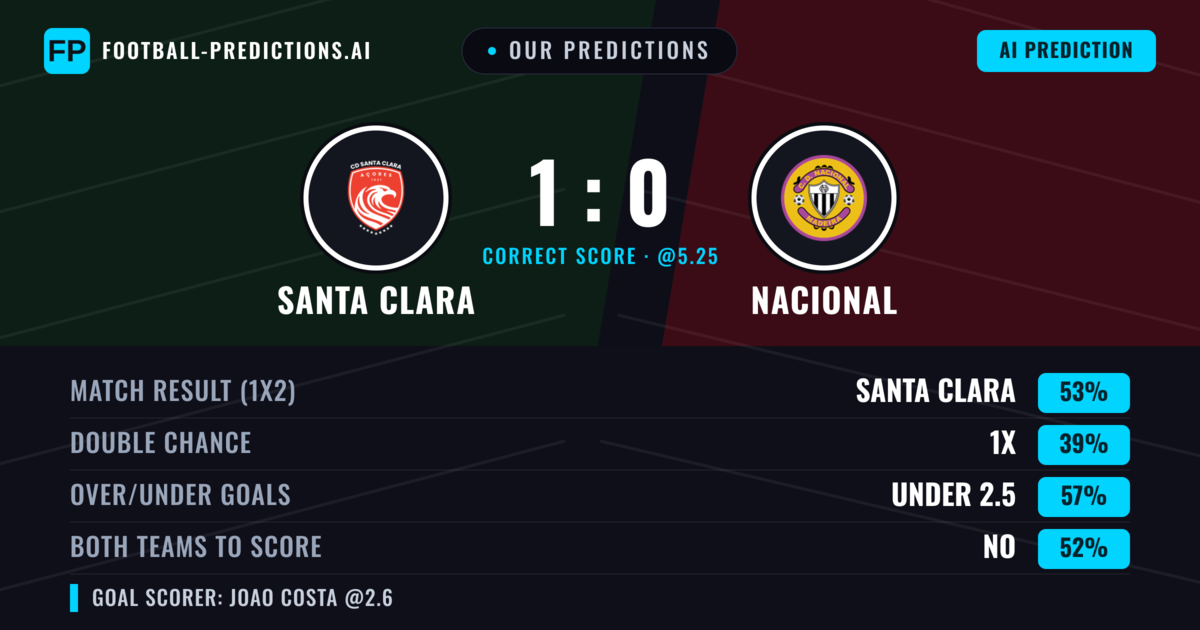 Our Predictions: Santa Clara vs Nacional — Santa Clara — Win (54%); under 2.5; Both teams to score: No
