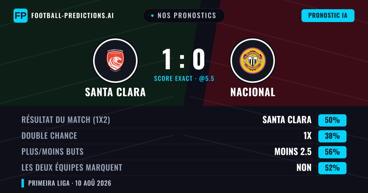 Nos pronostics: Santa Clara vs Nacional — Santa Clara — Victoire (54%); Moins 2.5; Les deux marquent : Non