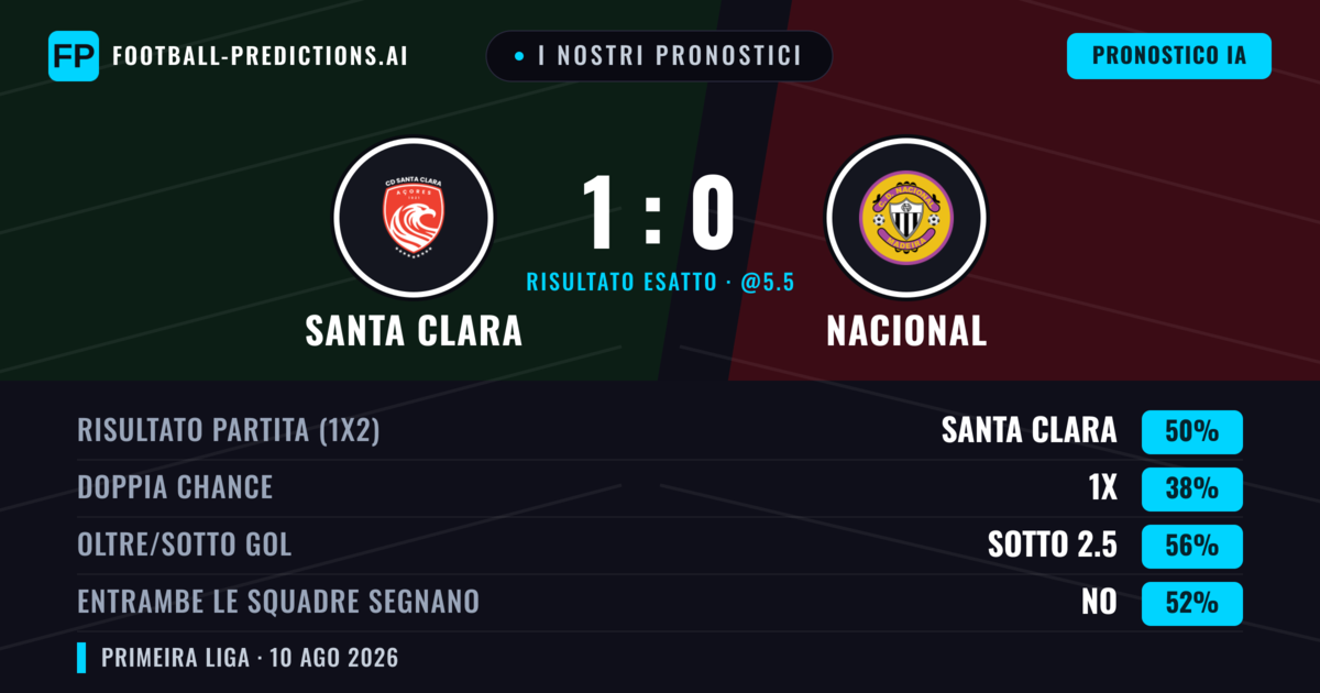 I nostri pronostici: Santa Clara vs Nacional — Santa Clara — Vince (54%); Sotto 2.5; Entrambe segnano: No