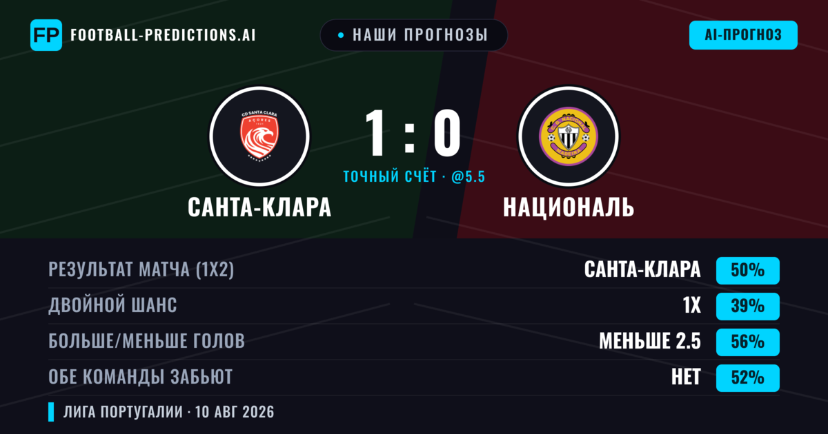 Наши прогнозы: Санта-Клара против Националь — Санта-Клара — Победа (49%); Меньше 2.5; Обе забьют Нет