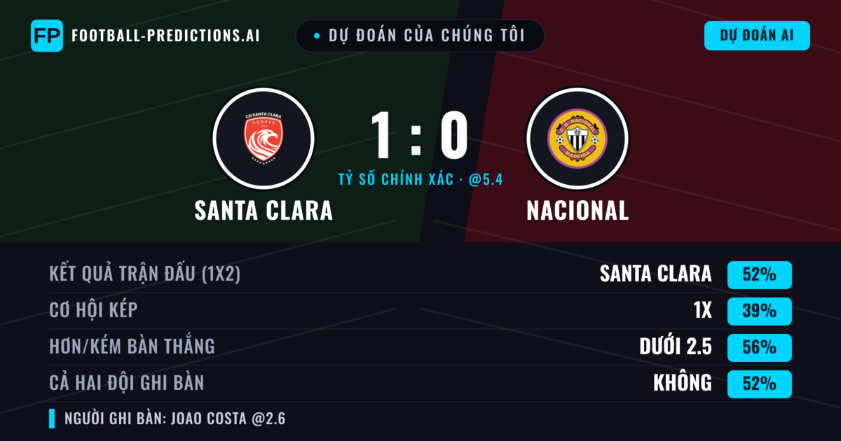 Dự đoán của chúng tôi: Santa Clara vs Nacional — Santa Clara — Thắng (54%); Ít hơn 2.5; Cả hai ghi bàn: Không