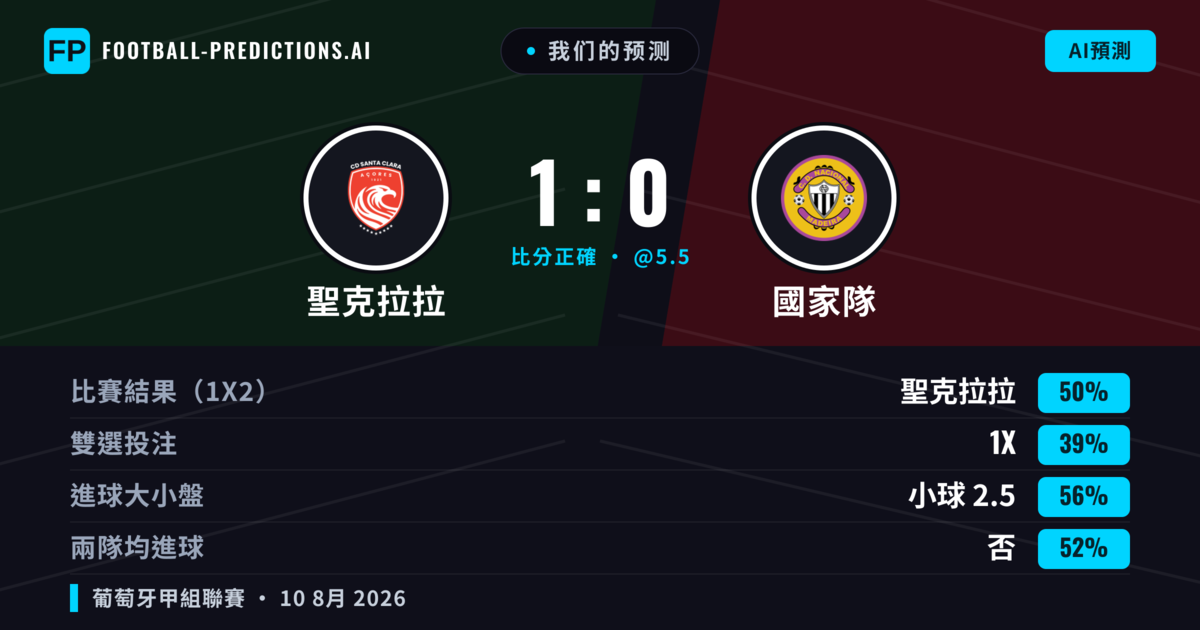 我们的预测: 聖克拉拉 對 國家隊 — 聖克拉拉 — 勝 (54%); 小球 2.5; 無進球