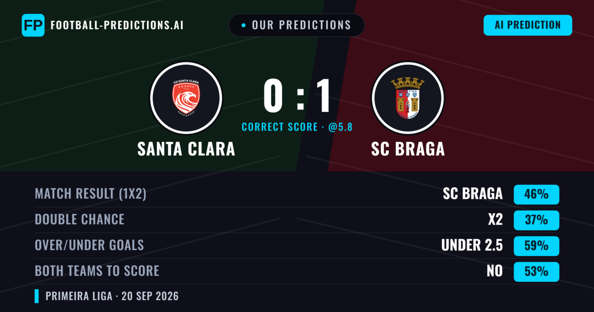 Our Predictions: Santa Clara vs SC Braga — SC Braga — Win (45%); under 2.5; Both teams to score: No