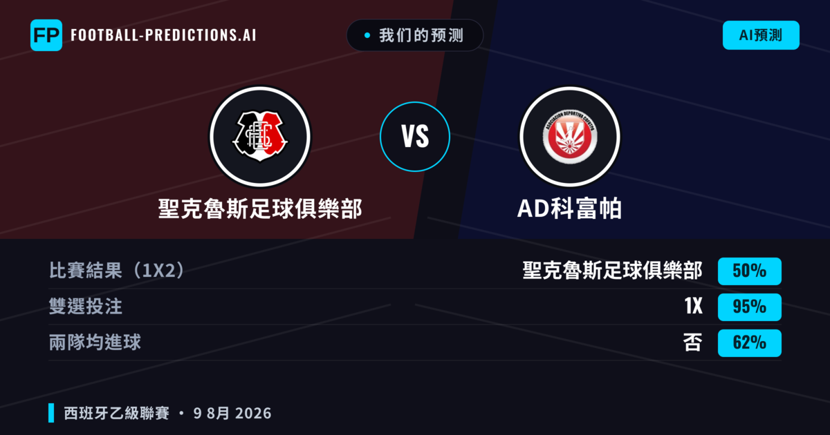 我们的预测: 聖克魯斯足球俱樂部 對 AD科富帕 — 平 (50%); 無進球