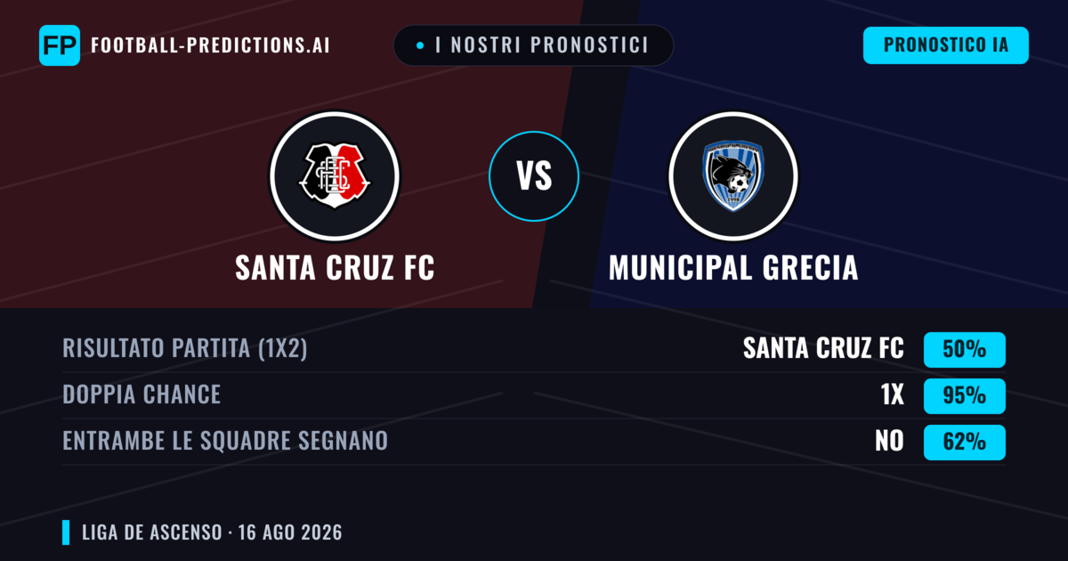 I nostri pronostici: Santa Cruz FC vs Municipal Grecia — Pareggio (50%); Entrambe segnano: No