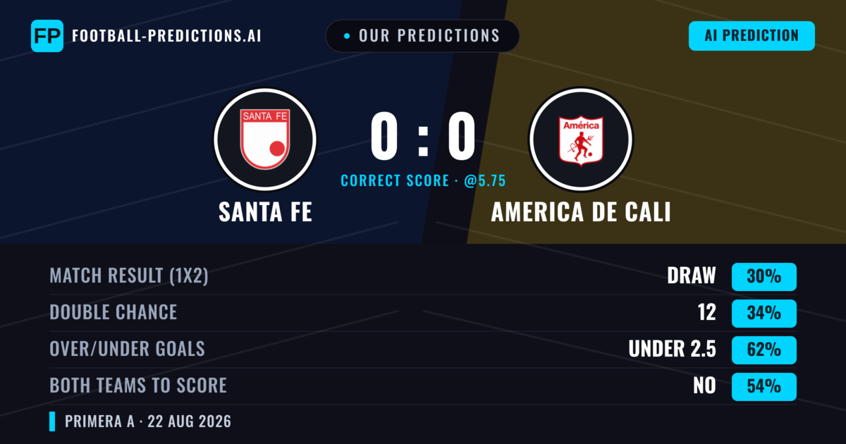 Our Predictions: Santa Fe vs America de Cali — America de Cali — Win (39%); under 2.5; Both teams to score: No