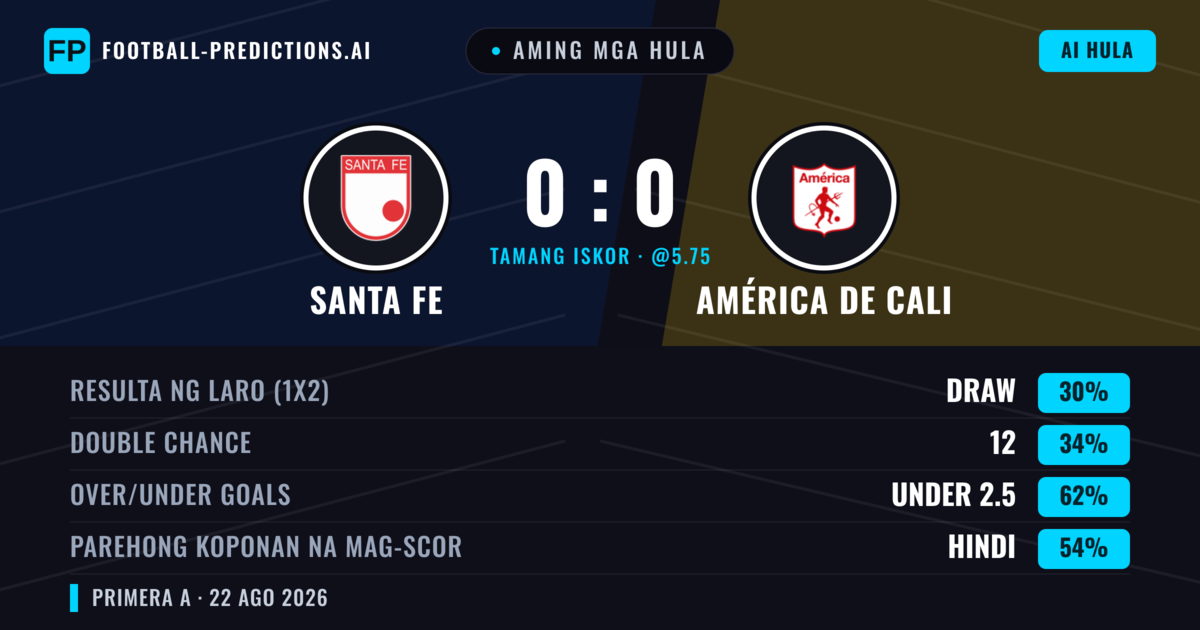 Aming mga hula: Santa Fe vs América de Cali — América de Cali — Manalo (39%); Under 2.5; Parehong magbubuo: Hindi