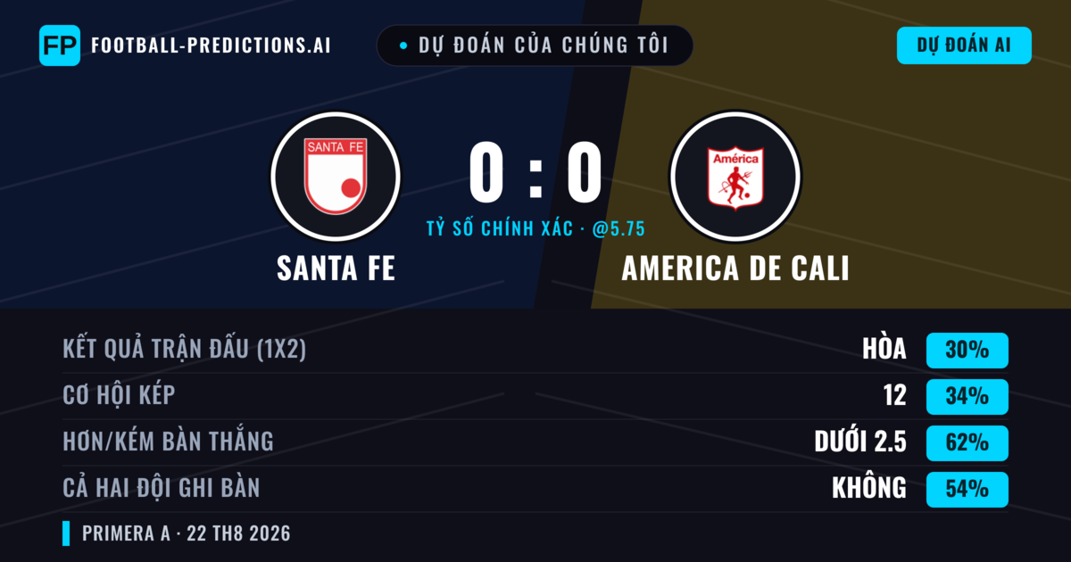 Dự đoán của chúng tôi: Santa Fe vs America de Cali — America de Cali — Thắng (39%); Ít hơn 2.5; Cả hai ghi bàn: Không