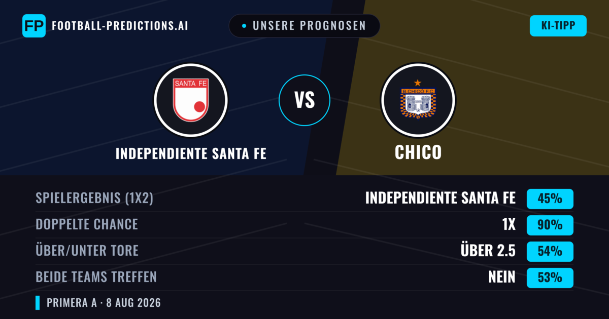 Unsere Prognosen: Independiente Santa Fe vs Chico — Independiente Santa Fe — Sieg (67%); Unter 2.5; Beide treffen: Nein