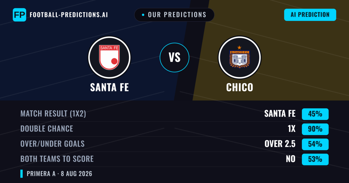 Our Predictions: Santa Fe vs Chico — Santa Fe — Win (67%); under 2.5; Both teams to score: No