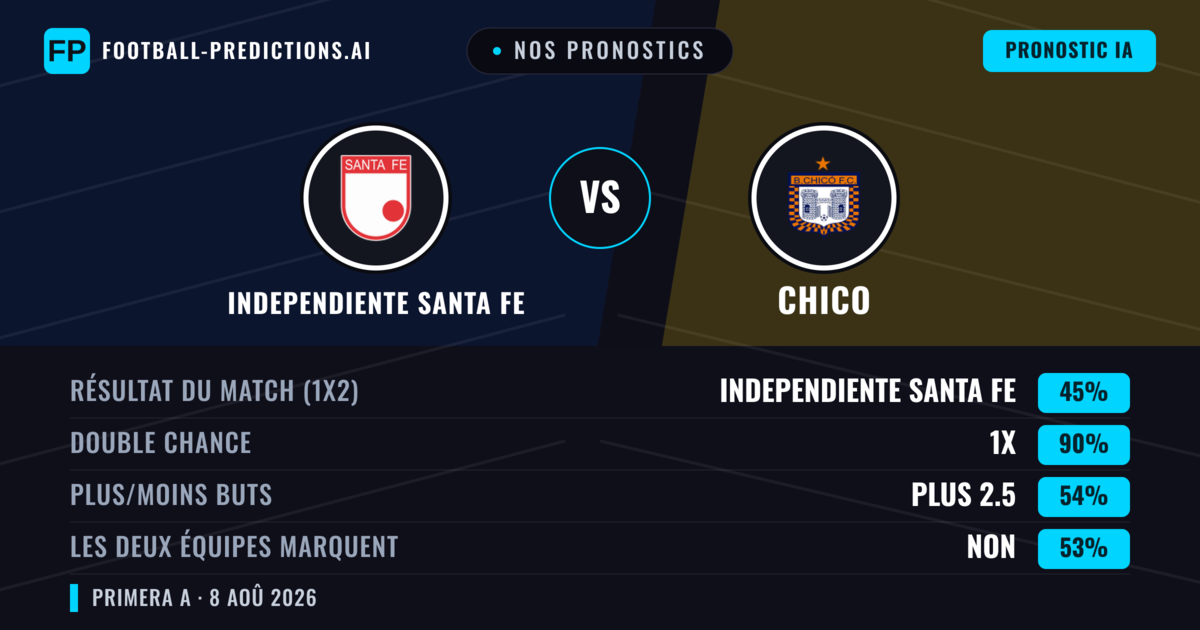 Nos pronostics: Independiente Santa Fe vs Chico — Independiente Santa Fe — Victoire (67%); Moins 2.5; Les deux marquent : Non