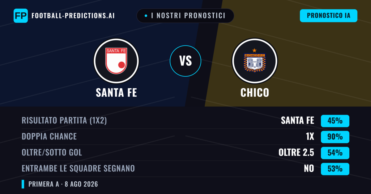I nostri pronostici: Santa Fe vs Chico — Santa Fe — Vince (67%); Sotto 2.5; Entrambe segnano: No