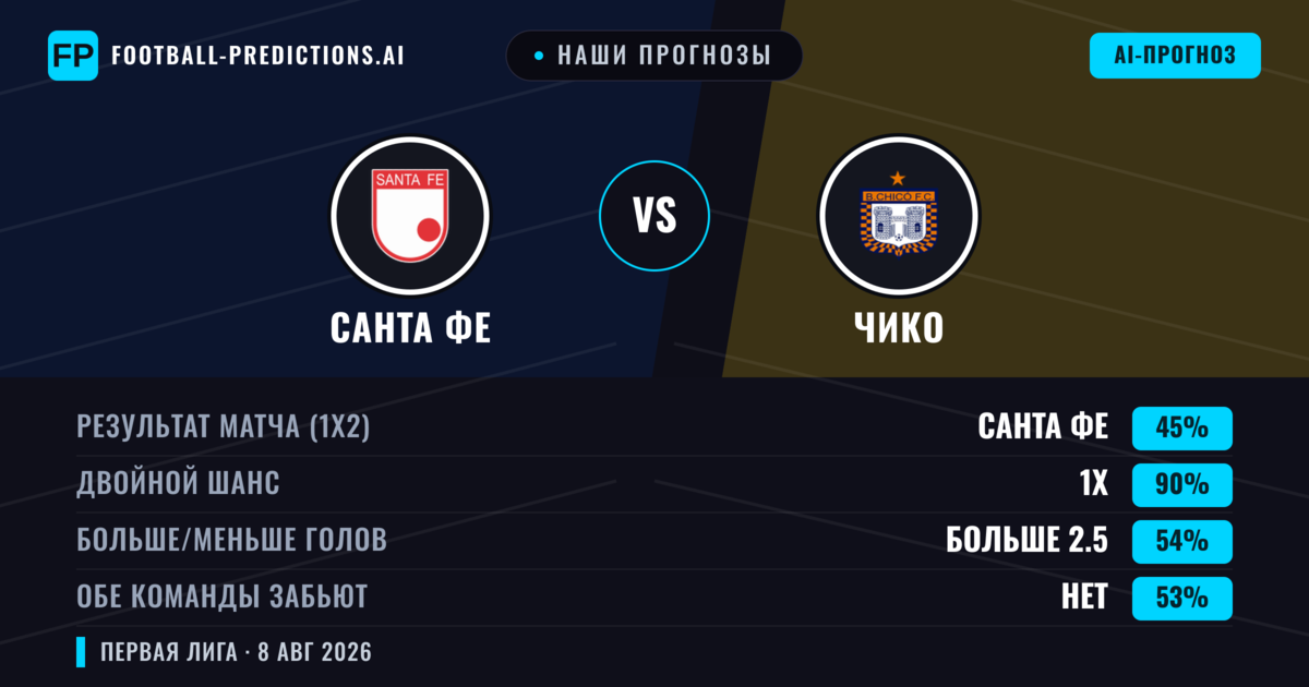 Наши прогнозы: Санта Фе против Чико — Санта Фе — Победа (67%); Меньше 2.5; Обе забьют Нет