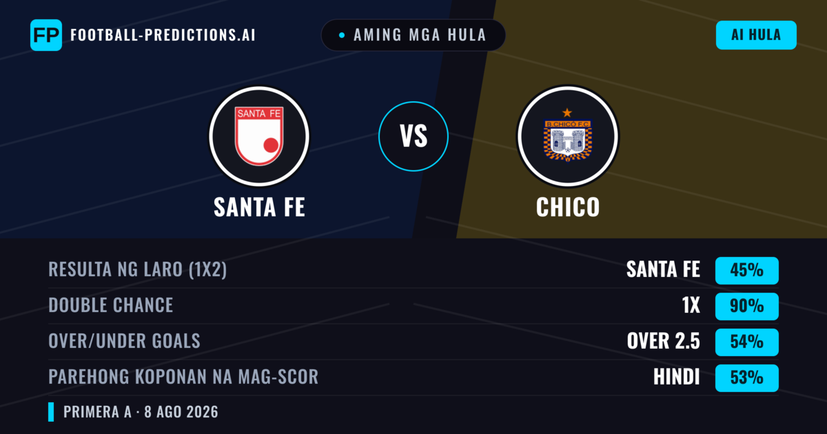 Aming mga hula: Santa Fe vs Chico — Santa Fe — Manalo (67%); Under 2.5; Parehong magbubuo: Hindi